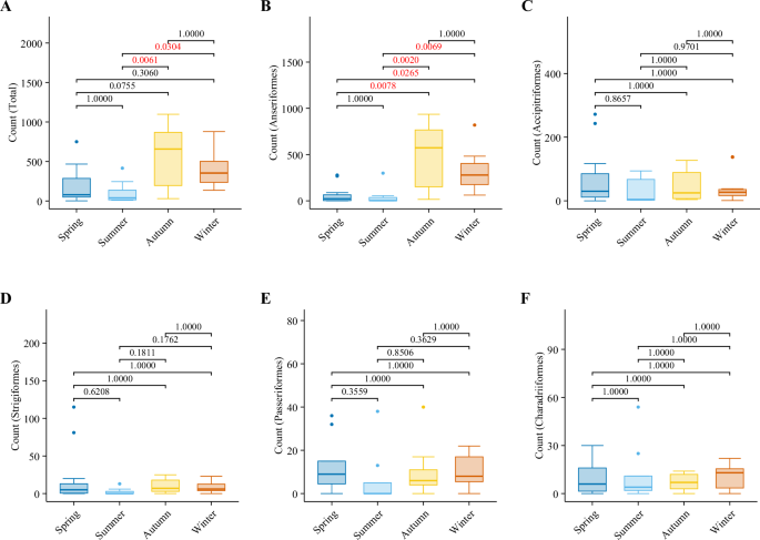 Fig. 4: Dunn’s test with Bonferroni correction of total infections in wild birds overall and for the top five orders by infection number across different seasons.