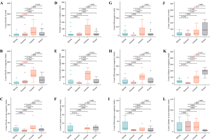 Fig. 5: Dunn’s test with Bonferroni correction of infections in different migratory flyways by infection number across different seasons.