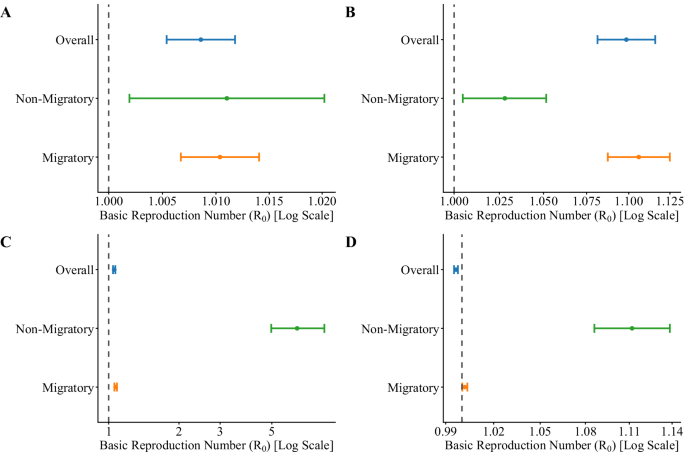 Fig. 6: Assessment of avian influenza transmission capacity among different categories of wild birds across various migratory flyways.