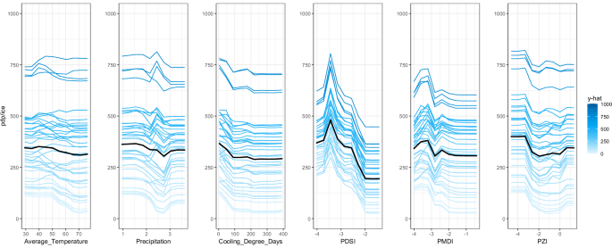 Fig. 9: Partial dependence and individual conditional expectation of different meteorological factors on the number of wild birds HPAI-H5 infections.