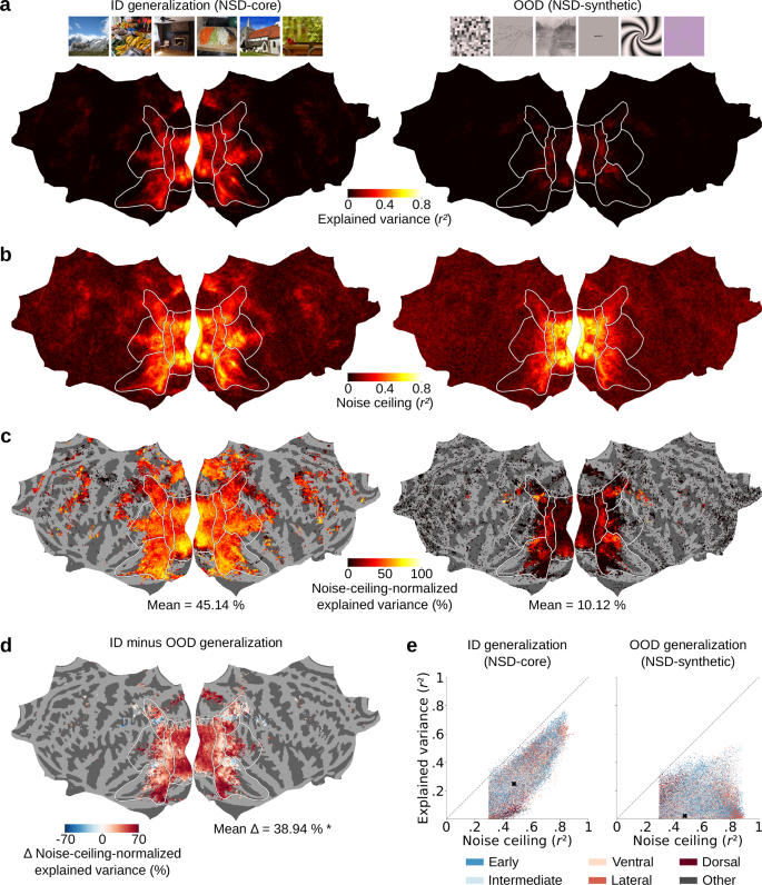 Fig. 4: Brain encoding models exhibit reduced performance when tested out-of-distribution on NSD-synthetic.