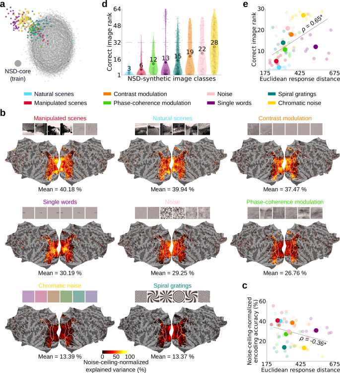 Fig. 6: The degree of out-of-distribution is informative of brain model failures.