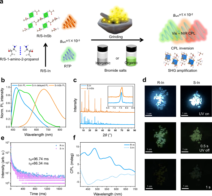 Fig. 1: Schematic diagram of the grinding strategy for enhancing chiral optical properties and the photophysical properties of R/S-In and R/S-InSb crystals.