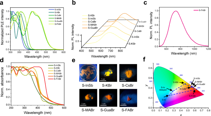 Fig. 2: The optical physical properties of the ground sample.