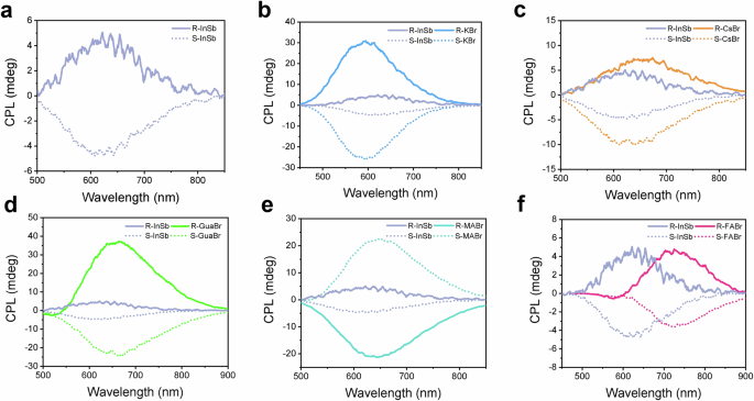 Fig. 3: CPL properties of grinding samples.