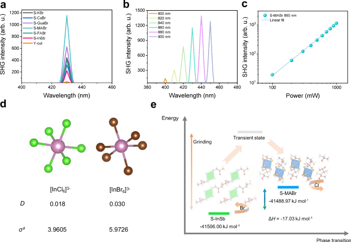 Fig. 5: Nonlinear optical properties of grinding samples and the grinding mechanism.