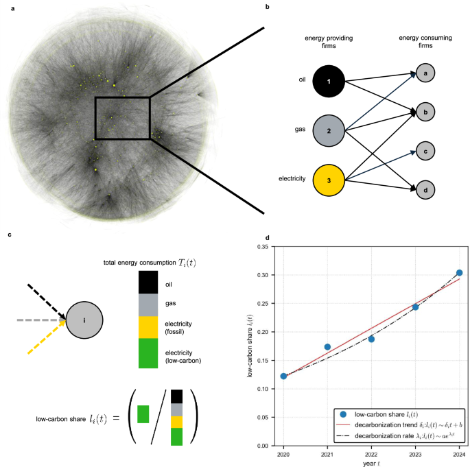 Fig. 1: Measuring the speed of the energy transition by reconstructing the energy mix of individual firms.