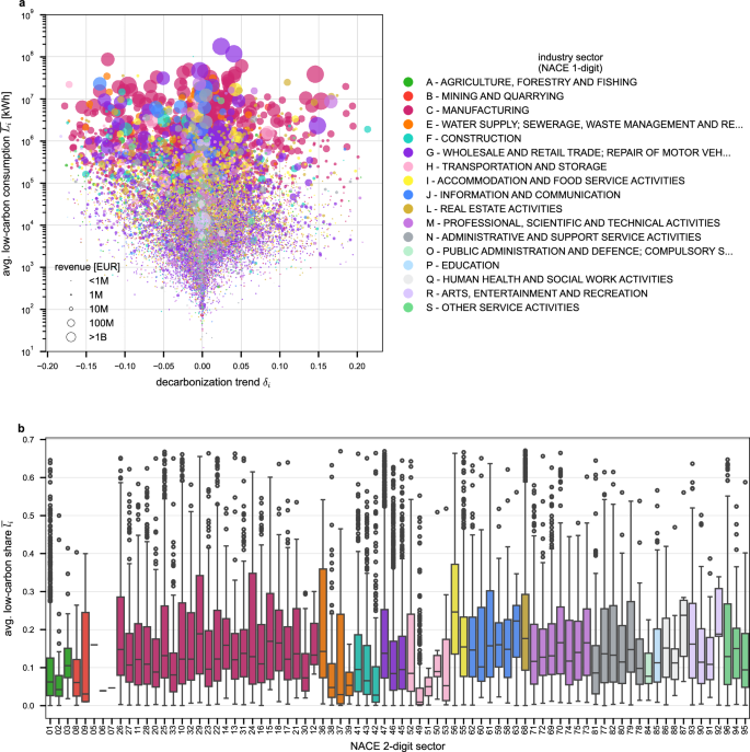 Fig. 2: Heterogeneity of low-carbon electricity consumption and decarbonization trends at the firm level.