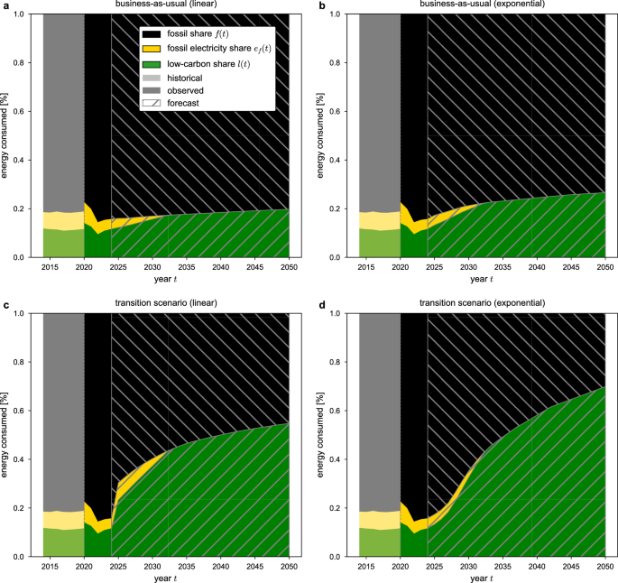 Fig. 4: Scenarios of future energy consumption from firm-level decarbonization trajectories.