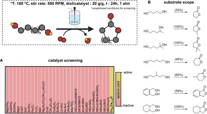 Fig. 2: Screening results for different catalysts and substrate diols.
