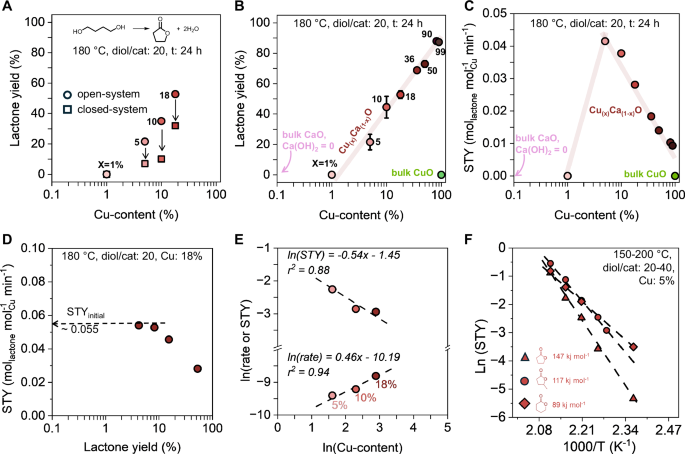 Fig. 3: Optimization of Cu(x)Ca(1-x)O MMO catalyst composition and reaction conditions.