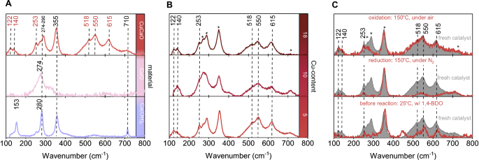 Fig. 4: Molecular structure of Cu(x)Ca(1-x)O MMO catalysts.
