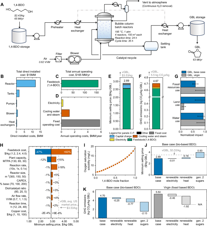 Fig. 6: Techno-economic analysis and life&nbsp;cycle assessment of lactone production.