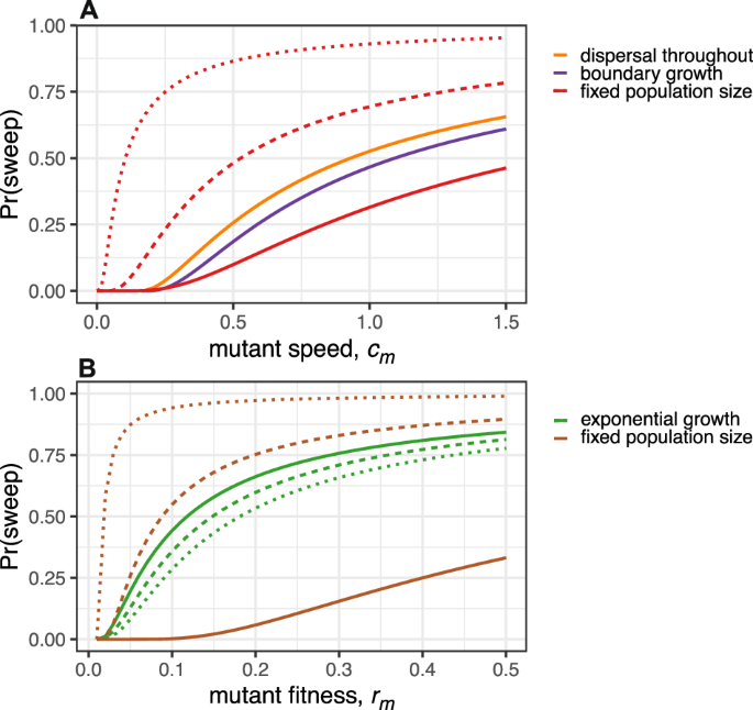Fig. 3: Sweep probabilities for alternative growth models.