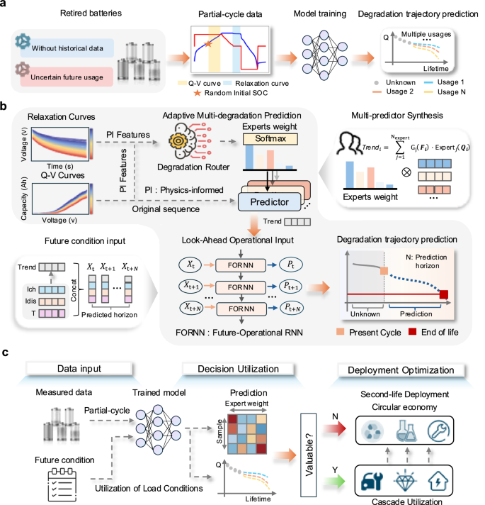 Fig. 1: Model motivation, model architecture, and model deployment.