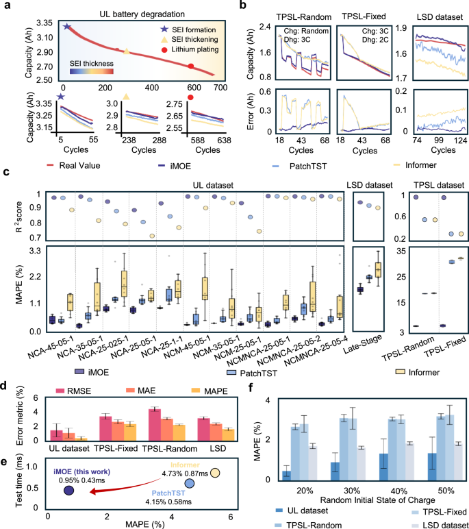 Fig. 3: iMOE results and analysis.