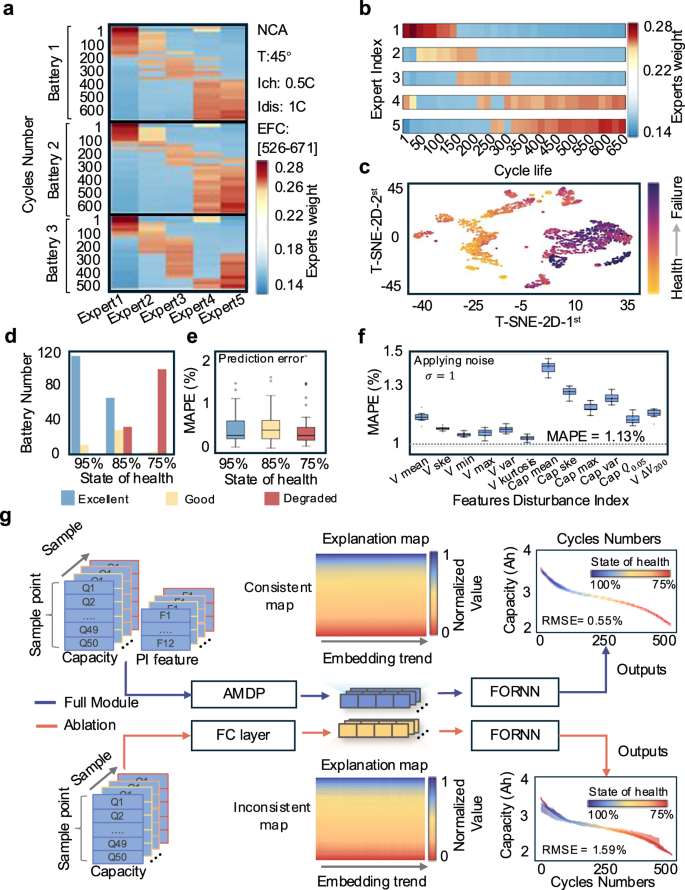 Fig. 4: iMOE interpretability.
