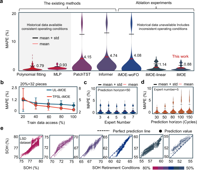 Fig. 5: Uncertainty analysis.