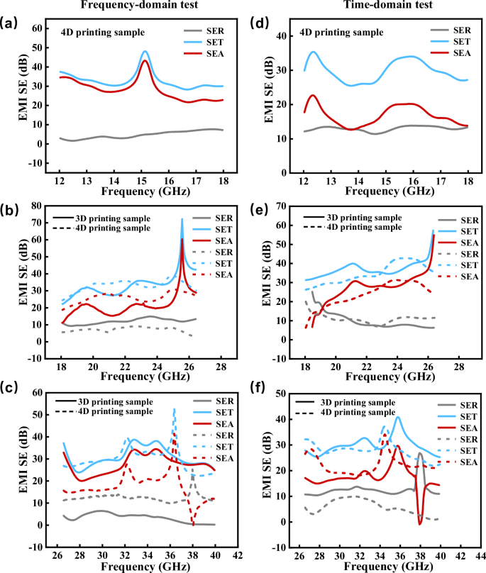 Fig. 4: The electromagnetic shielding performance for LPBF and 4D-printed samples.