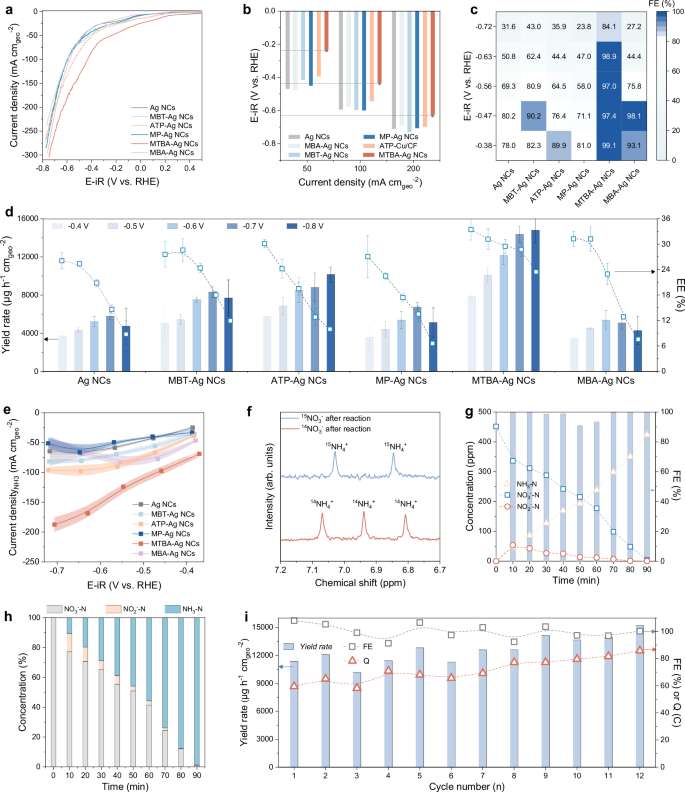Fig. 3: NO3RR performance of Ag NCs and aryl sulfur-modified Ag NCs.