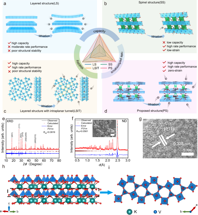 Fig. 1: The proposed strategy to design advanced battery materials.
