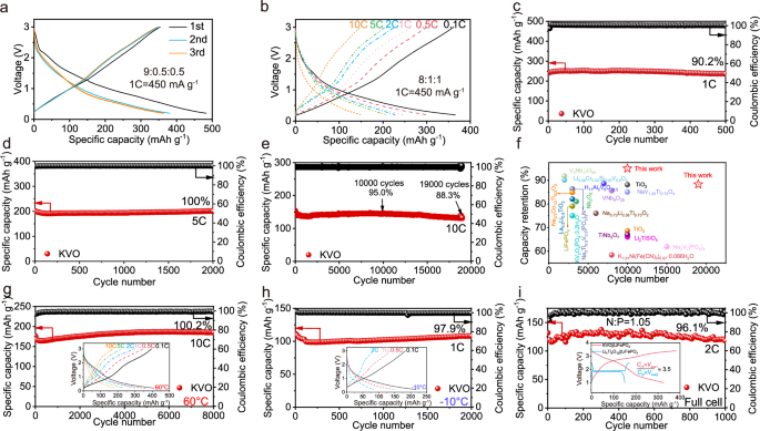 Fig. 2: Electrochemical performance of KVO half and full cells. (1 C = 450 mA g−1 for KVO).