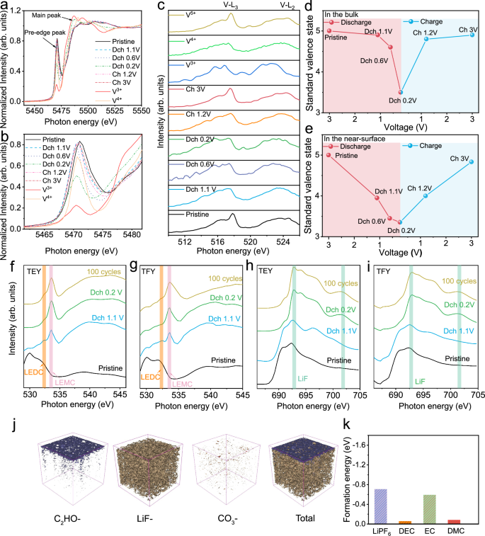 Fig. 3: Bulk and surface chemical evolution of KVO.
