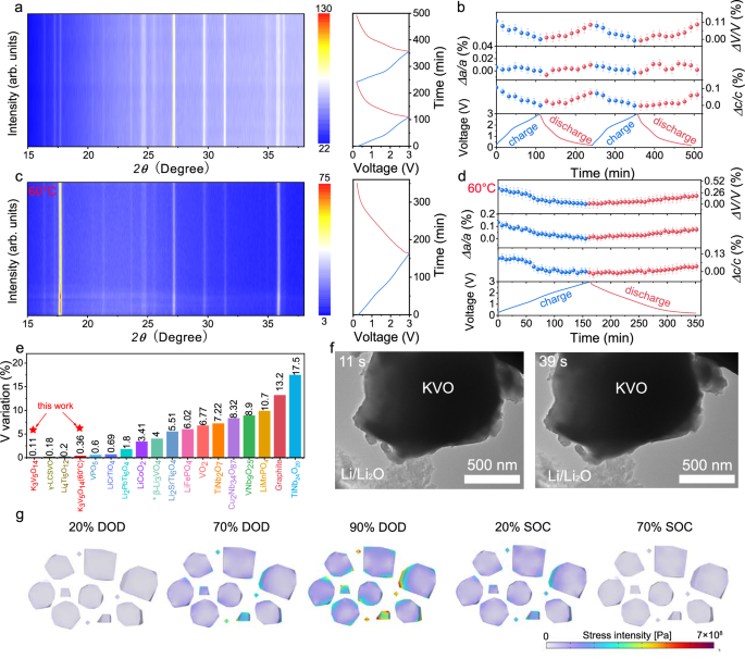 Fig. 4: Long-term structural evolution of KVO at 30 and 60 °C.