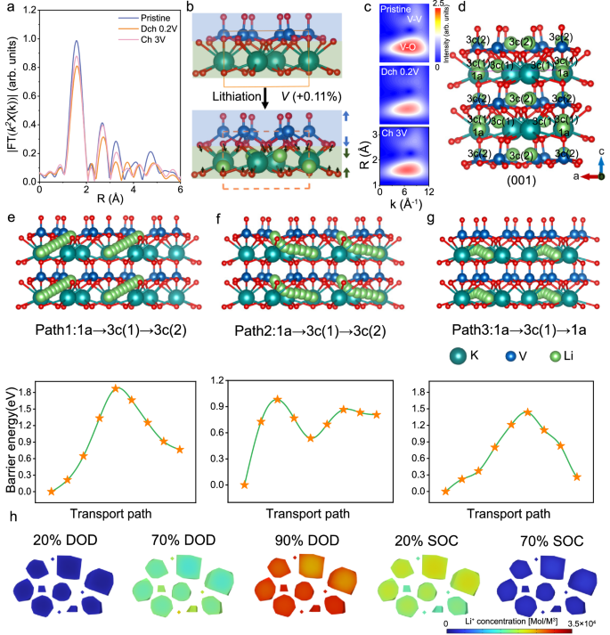 Fig. 5: Local structural characterization for zero-strain evolution and rapid Li+ diffusion in KVO.