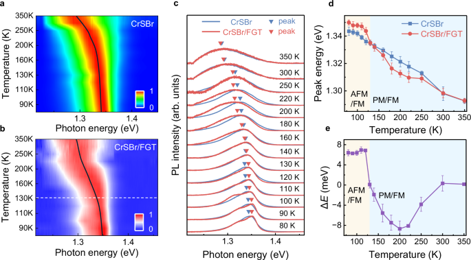 Fig. 2: Photon properties of pristine CrSBr and CrSBr/FGT.