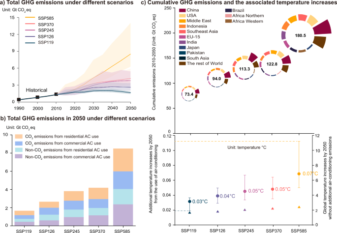 Fig. 3: GHG emissions and the resulting warming effects produced from AC use.
