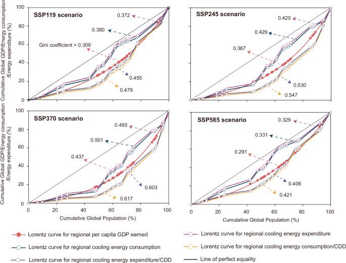 Fig. 4: Lorenz curves for regional energy consumption and expenditure for cooling.