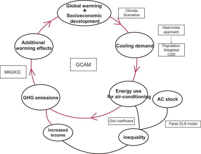 Fig. 6: Research framework of this study.