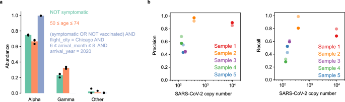 Fig. 6: Sequencing results for synthetic and clinically-derived SARS-CoV−2 samples that were encapsulated and then de-encapsulated, to demonstrate the feasibility of our approach to real-world nucleic acid samples.