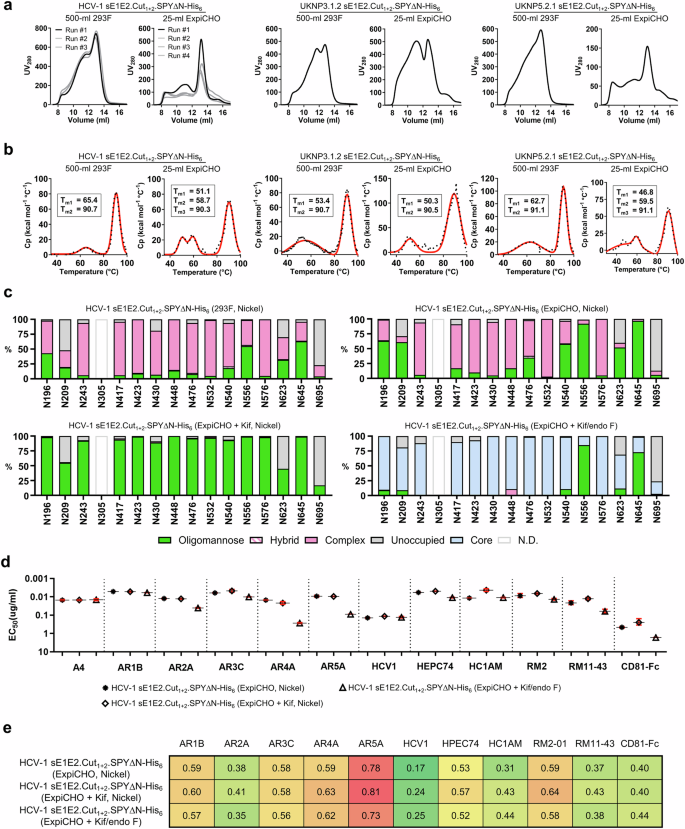 Fig. 2: In vitro characterization of the HCV-1 sE1E2.Cut1+2.SPYΔN-His6 heterodimer.