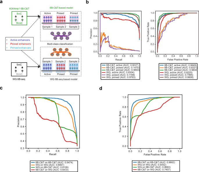 Fig. 4: H3K4me1-specific 5mC and 5hmC levels are robust predictors of mESC functional enhancer states.