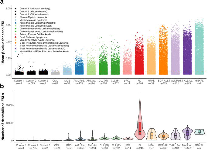 Fig. 2: Destabilization of unmethylated ESLs in hematological malignancies.