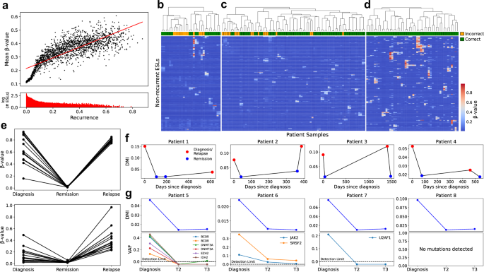 Fig. 4: Aberrant DNA methylation at ESLs links leukemic epigenetic clones at diagnosis and relapse.