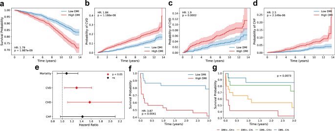Fig. 6: Association of DNA methylation instability with cardiovascular risk and mortality.