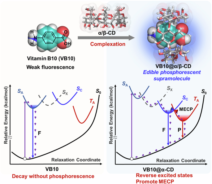Fig. 1: Structures and photoluminescent mechanisms.