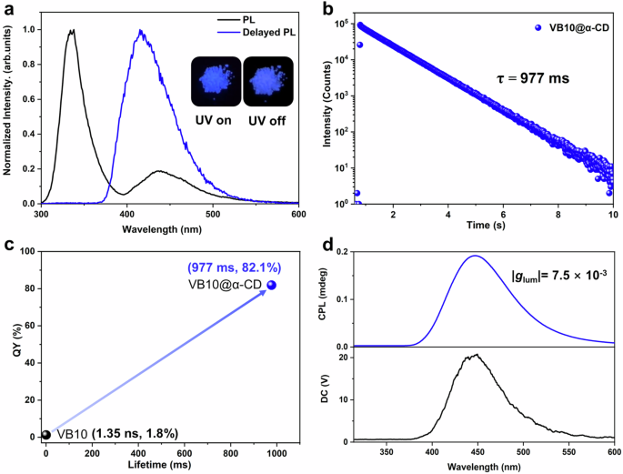 Fig. 2: Photophysical properties of VB10@α-CD in the crystal state.