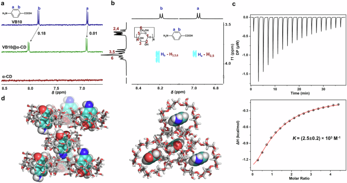 Fig. 3: Host−guest properties of VB10@α-CD.