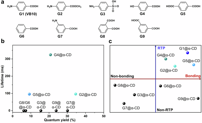 Fig. 5: Binding with guest compounds.