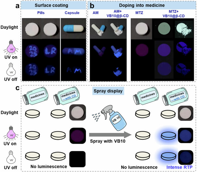 Fig. 6: Medicine anticounterfeiting by three methods of surface coating, doping into medicine, and spray display.