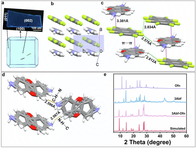 Fig. 2: Characterization of the cocrystal.