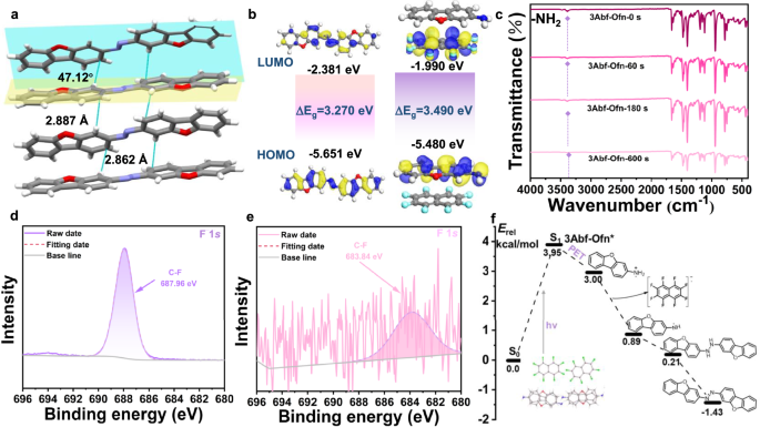 Fig. 4: The mechanism of photochemical transformation from 3Abf-Ofn to Bfa.