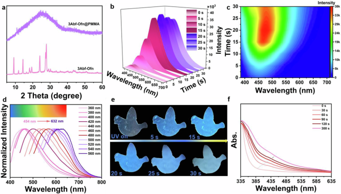Fig. 5: Photophysical properties for 3Abf-Ofn@PMMA.