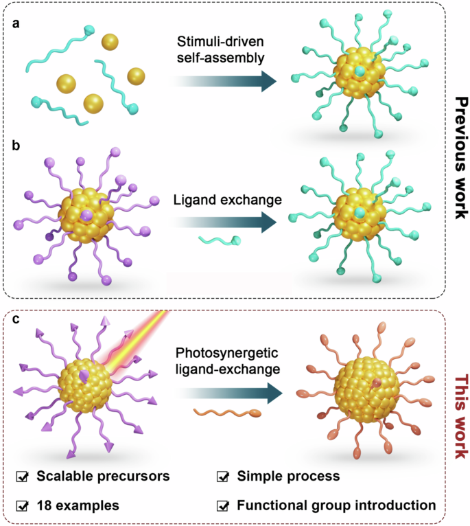 Fig. 1: Schematic illustration of main strategies for copper nanocluster synthesis.