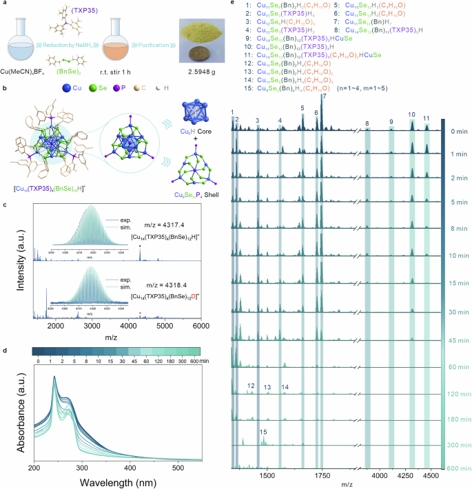 Fig. 2: Synthesis, structural analysis and photo-induced transformation of the Cu14 cluster.