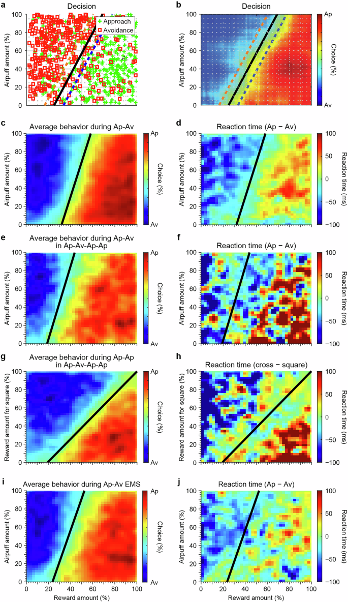 Fig. 2: Physiological measurements across all experimental tasks.